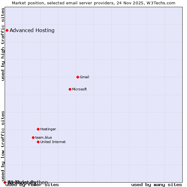 Market position of Advanced Hosting vs. A1 Bulgaria vs. Webhost Python