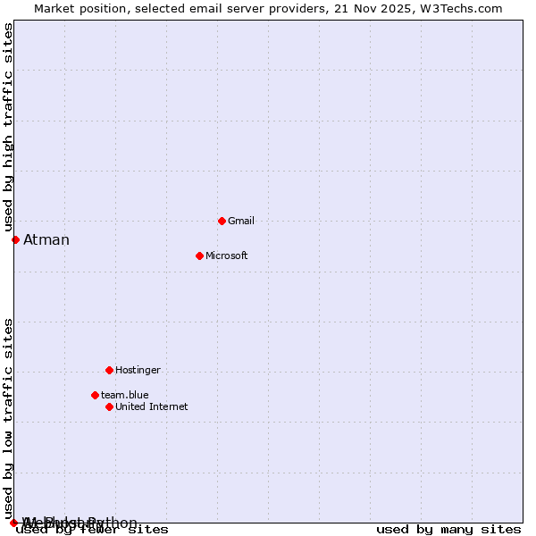 Market position of Atman vs. Webhost Python vs. A1 Bulgaria