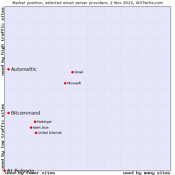 Market position of Automattic vs. Bitcommand vs. A1 Bulgaria