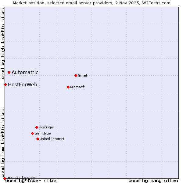 Market position of Automattic vs. HostForWeb vs. A1 Bulgaria