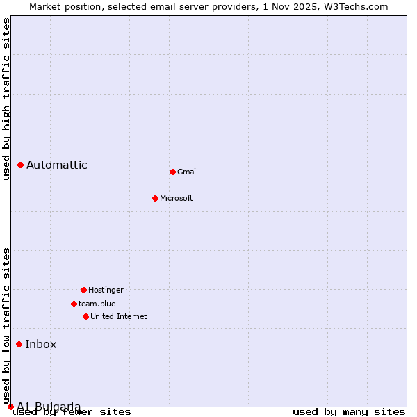 Market position of Automattic vs. Inbox vs. A1 Bulgaria