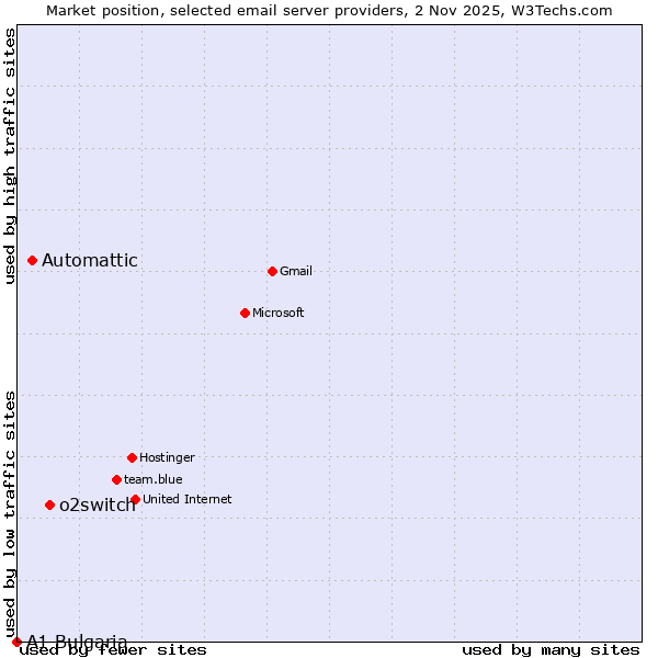 Market position of o2switch vs. Automattic vs. A1 Bulgaria
