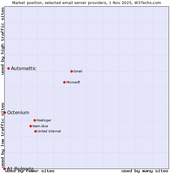 Market position of Automattic vs. Octenium vs. A1 Bulgaria