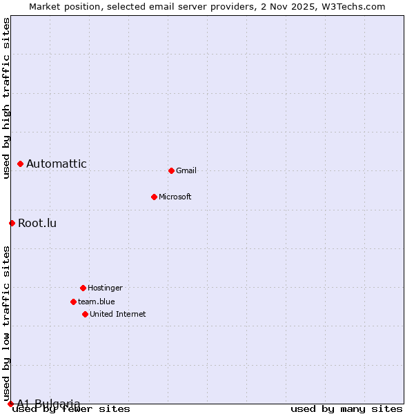 Market position of Automattic vs. Root.lu vs. A1 Bulgaria