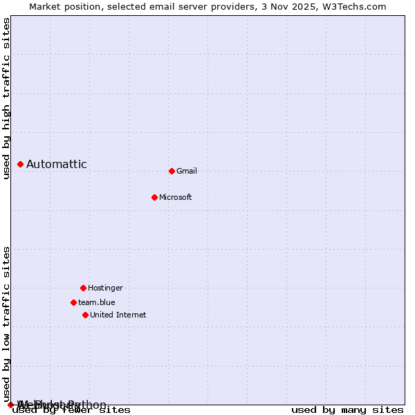 Market position of Automattic vs. Webhost Python vs. A1 Bulgaria
