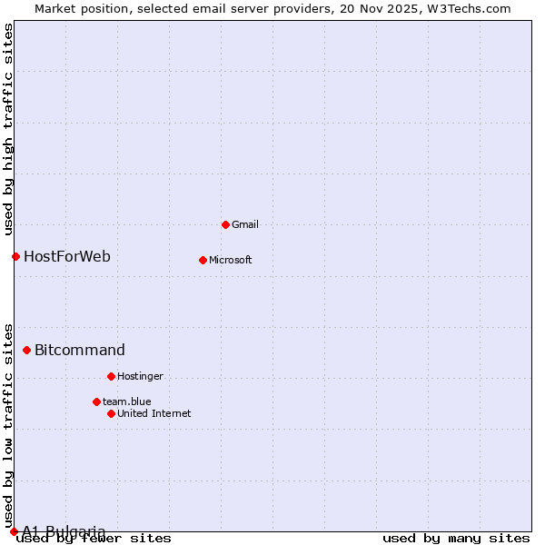 Market position of Bitcommand vs. HostForWeb vs. A1 Bulgaria