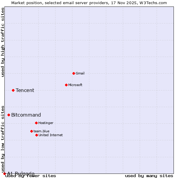 Market position of Tencent vs. Bitcommand vs. A1 Bulgaria