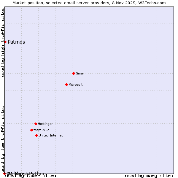 Market position of Patmos vs. Webhost Python vs. A1 Bulgaria
