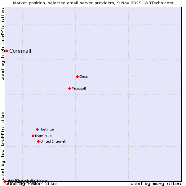 Market position of Coremail vs. Webhost Python vs. A1 Bulgaria