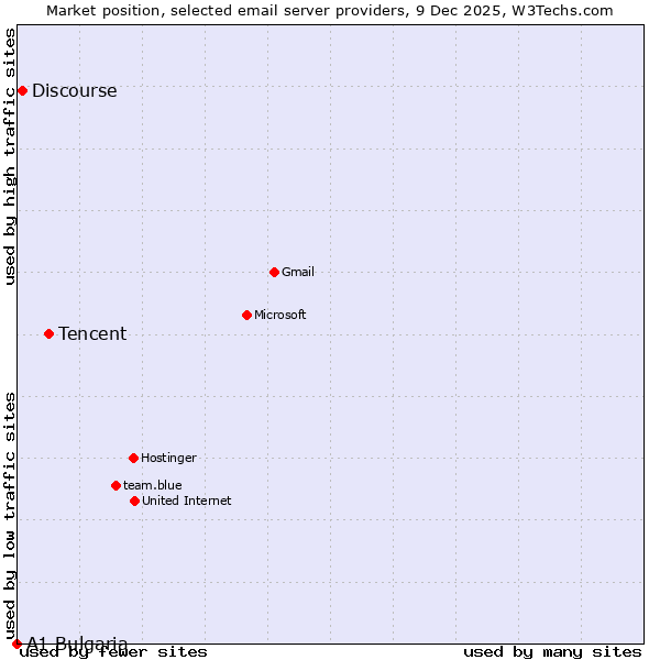 Market position of Tencent vs. Discourse vs. A1 Bulgaria