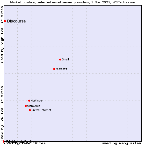 Market position of Discourse vs. Webhost Python vs. A1 Bulgaria