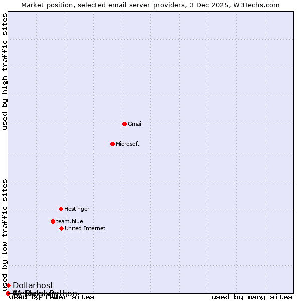 Market position of Dollarhost vs. Webhost Python vs. A1 Bulgaria