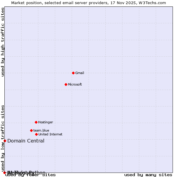Market position of Domain Central vs. Webhost Python vs. A1 Bulgaria