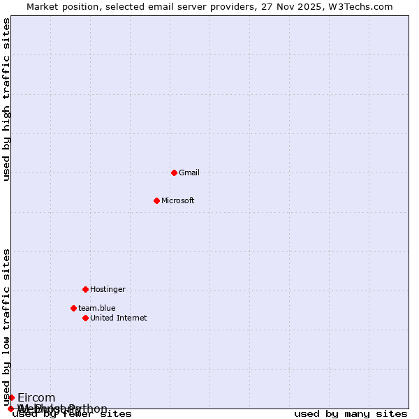 Market position of Eircom vs. A1 Bulgaria vs. Webhost Python