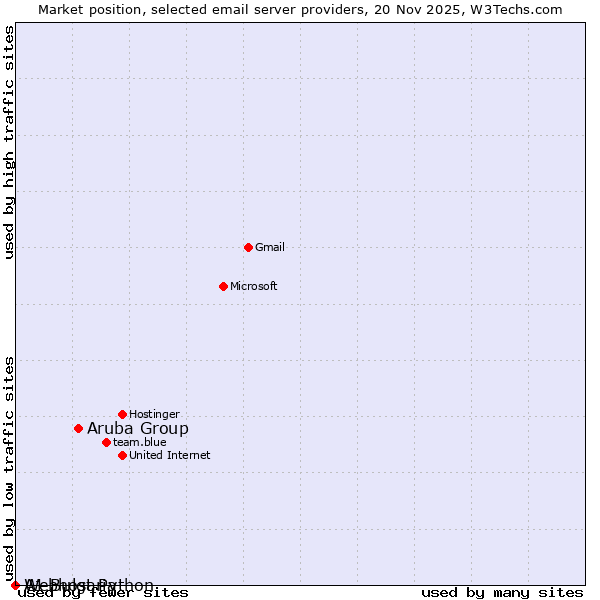 Market position of Aruba Group vs. Webhost Python vs. A1 Bulgaria