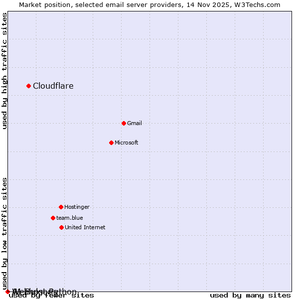 Market position of Cloudflare vs. Webhost Python vs. A1 Bulgaria