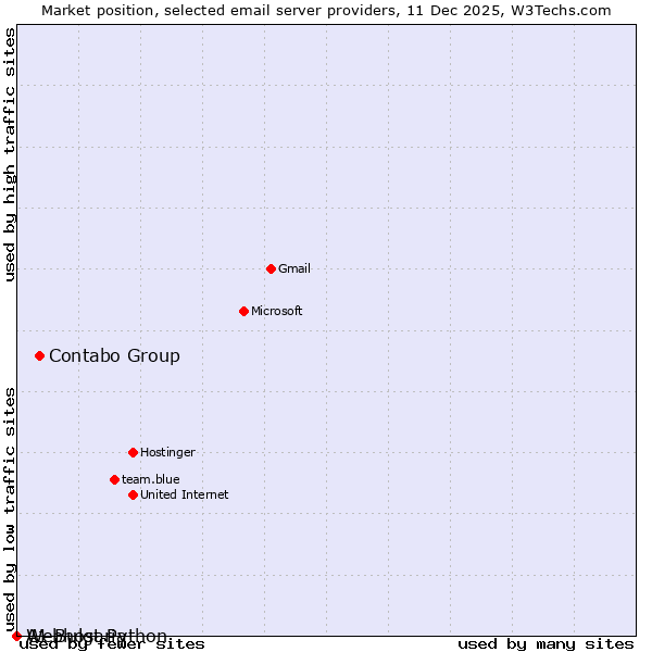 Market position of Contabo Group vs. Webhost Python vs. A1 Bulgaria