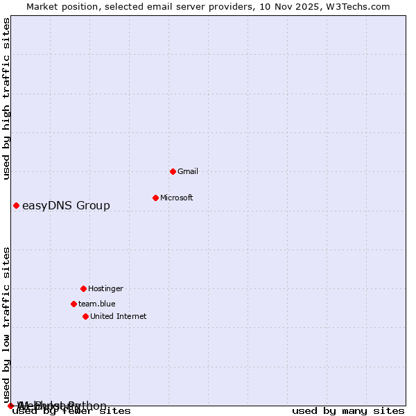 Market position of easyDNS Group vs. Webhost Python vs. A1 Bulgaria