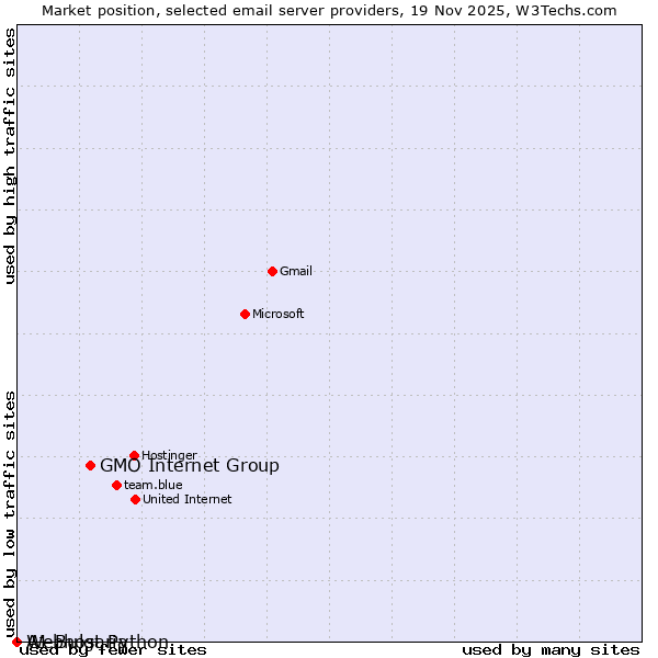 Market position of GMO Internet Group vs. Webhost Python vs. A1 Bulgaria