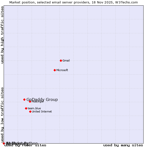 Market position of GoDaddy Group vs. Webhost Python vs. A1 Bulgaria