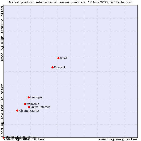 Market position of Group.one vs. Webhost Python vs. A1 Bulgaria