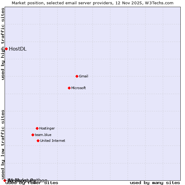 Market position of HostDL vs. Webhost Python vs. A1 Bulgaria