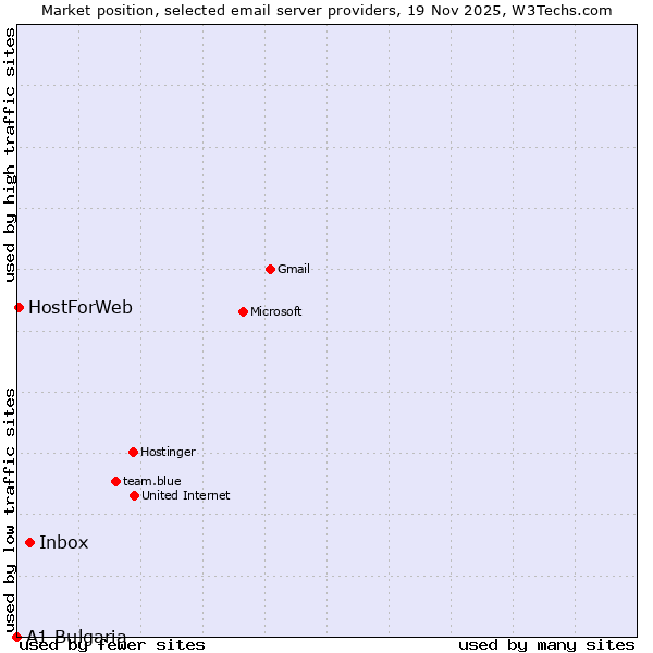 Market position of Inbox vs. HostForWeb vs. A1 Bulgaria