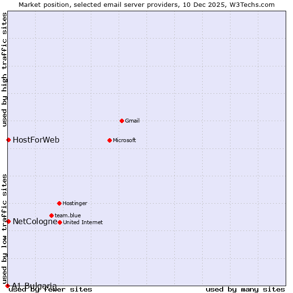Market position of NetCologne vs. HostForWeb vs. A1 Bulgaria