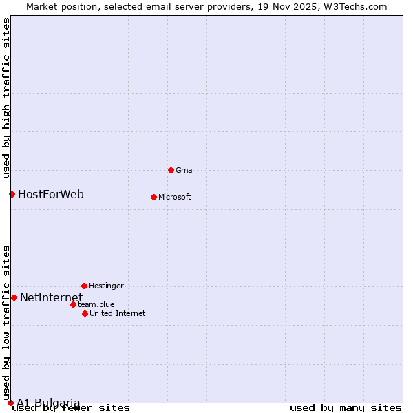 Market position of Netinternet vs. HostForWeb vs. A1 Bulgaria