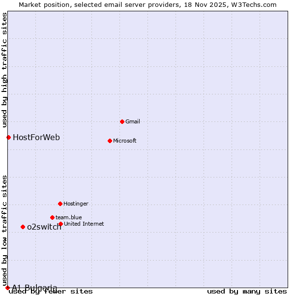 Market position of o2switch vs. HostForWeb vs. A1 Bulgaria