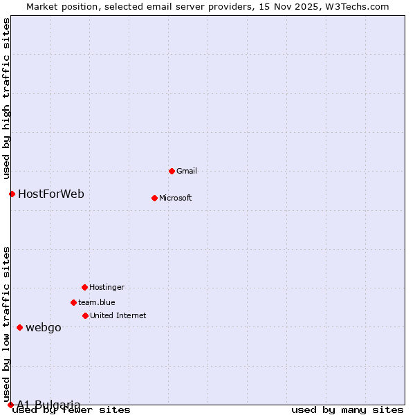 Market position of webgo vs. HostForWeb vs. A1 Bulgaria