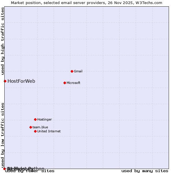 Market position of HostForWeb vs. A1 Bulgaria vs. Webhost Python