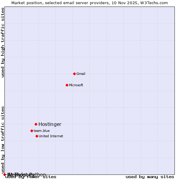 Market position of Hostinger vs. Webhost Python vs. A1 Bulgaria