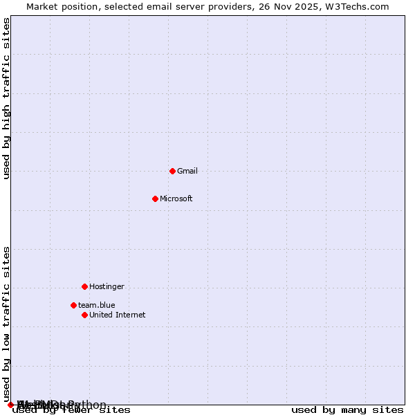 Market position of A1 Bulgaria vs. HostMDs vs. Webhost Python