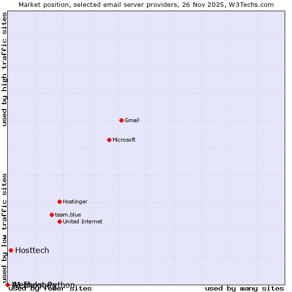 Market position of Hosttech vs. A1 Bulgaria vs. Webhost Python