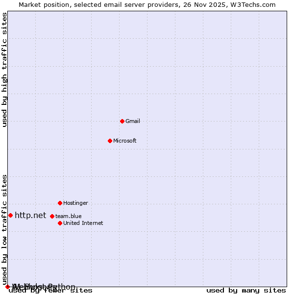 Market position of http.net vs. A1 Bulgaria vs. Webhost Python