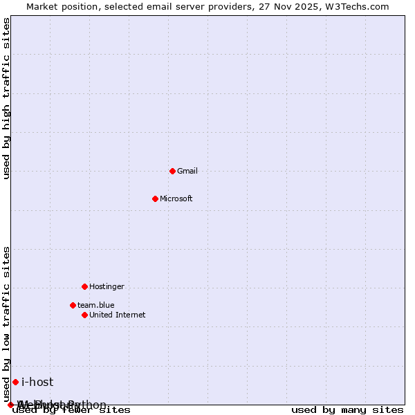 Market position of i-host vs. A1 Bulgaria vs. Webhost Python