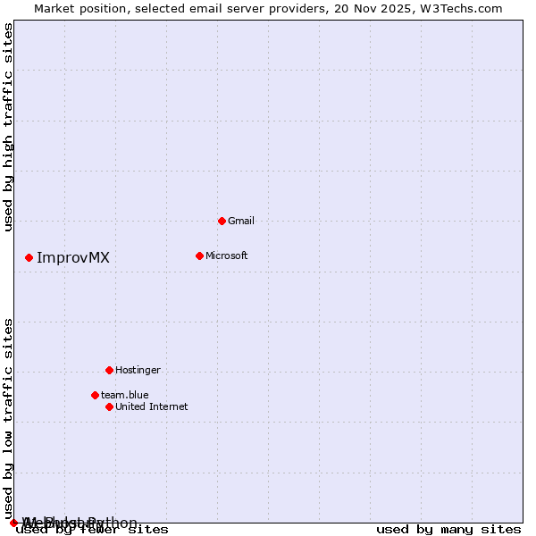 Market position of ImprovMX vs. Webhost Python vs. A1 Bulgaria