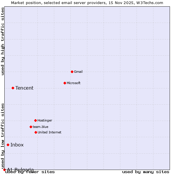 Market position of Tencent vs. Inbox vs. A1 Bulgaria