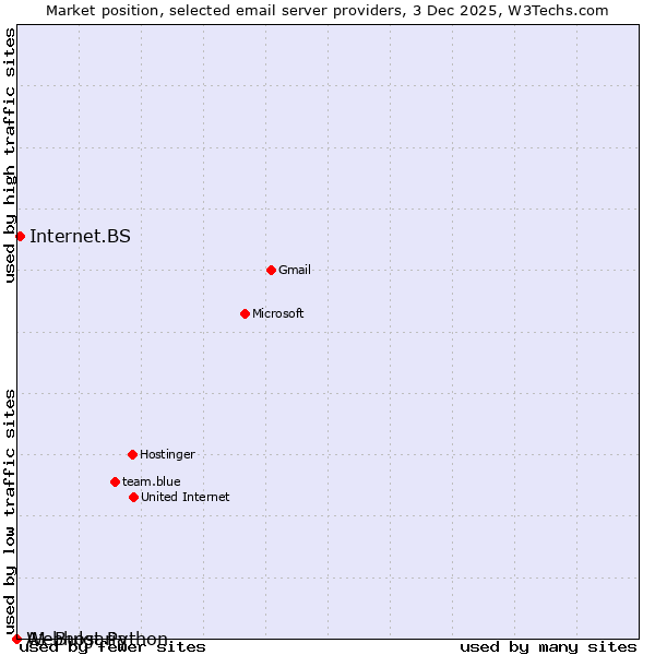 Market position of Internet.BS vs. Webhost Python vs. A1 Bulgaria