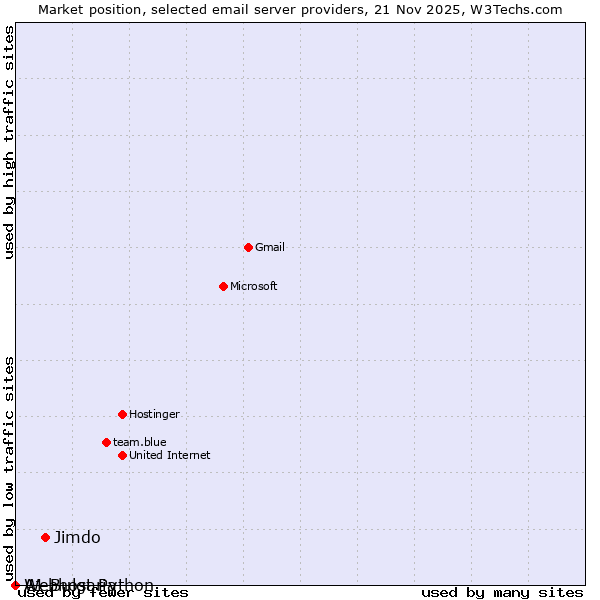 Market position of Jimdo vs. Webhost Python vs. A1 Bulgaria