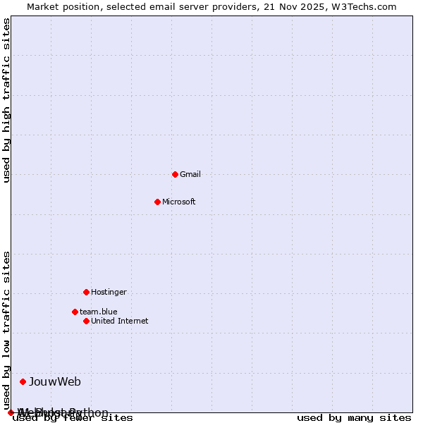 Market position of JouwWeb vs. Webhost Python vs. A1 Bulgaria
