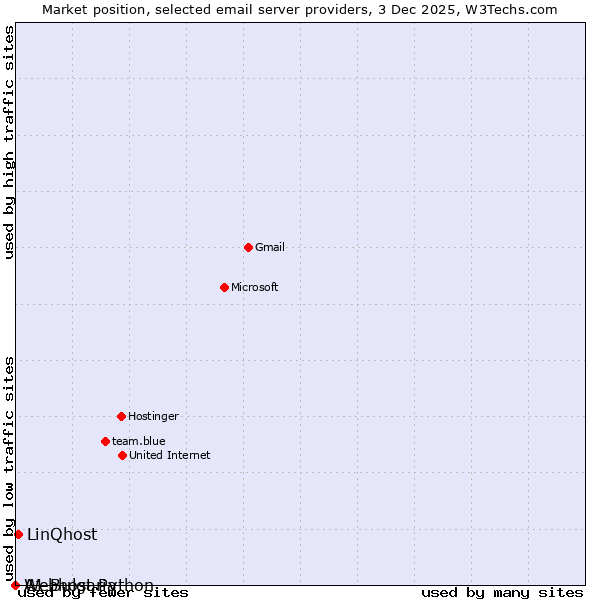 Market position of LinQhost vs. A1 Bulgaria vs. Webhost Python