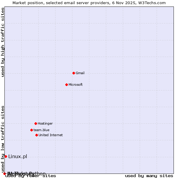 Market position of Linux.pl vs. Webhost Python vs. A1 Bulgaria