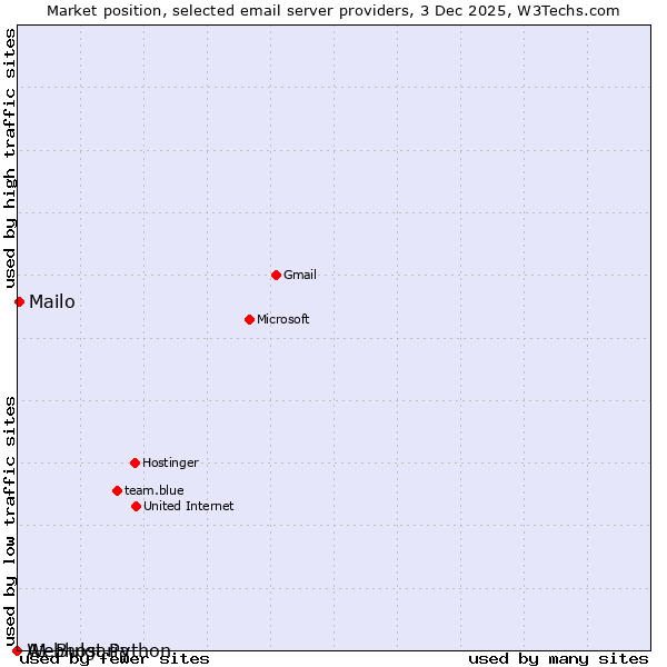 Market position of Mailo vs. Webhost Python vs. A1 Bulgaria
