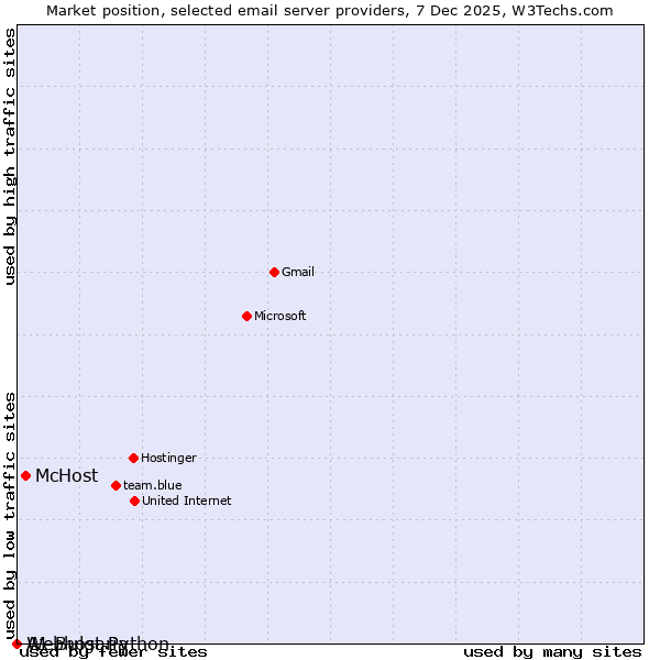 Market position of McHost vs. Webhost Python vs. A1 Bulgaria