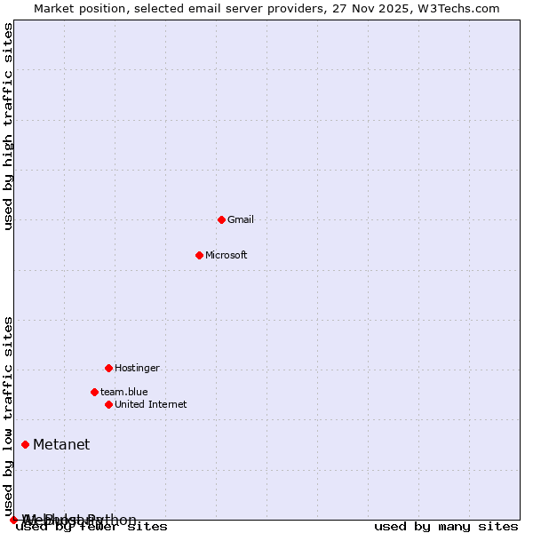 Market position of Metanet vs. A1 Bulgaria vs. Webhost Python
