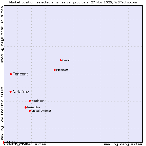 Market position of Tencent vs. Netafraz vs. A1 Bulgaria
