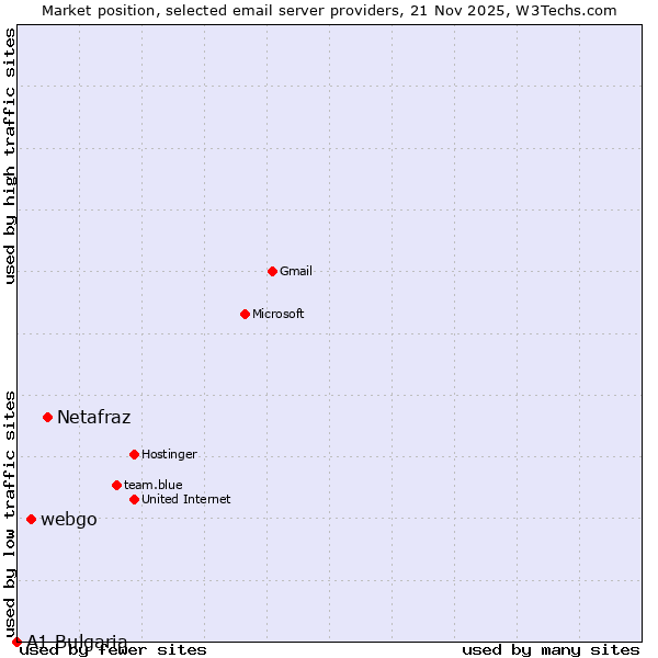 Market position of Netafraz vs. webgo vs. A1 Bulgaria