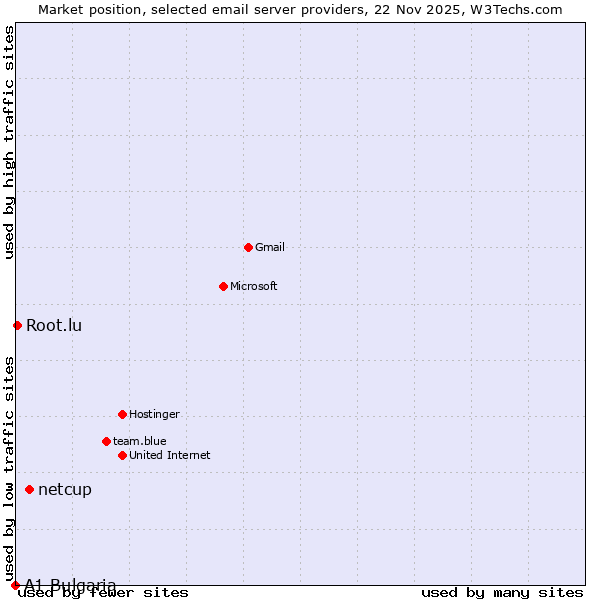 Market position of netcup vs. Root.lu vs. A1 Bulgaria
